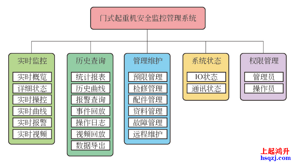 起重机安全监控管理系统