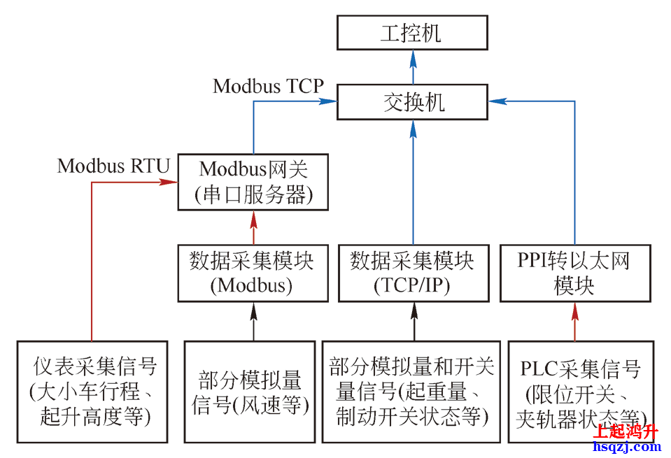 起重机安全监控管理系统